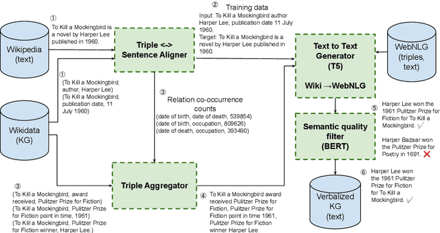 Figure 3 for Large Scale Knowledge Graph Based Synthetic Corpus Generation for Knowledge-Enhanced Language Model Pre-training