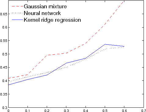 Figure 3 for Efficient EM Training of Gaussian Mixtures with Missing Data