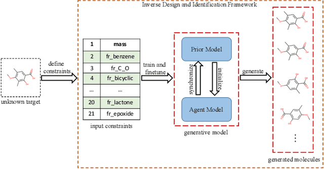 Figure 1 for Multiple-objective Reinforcement Learning for Inverse Design and Identification