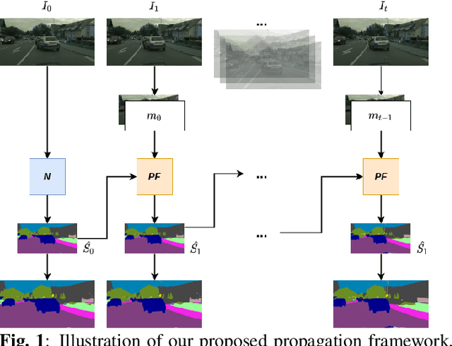 Figure 1 for GSVNet: Guided Spatially-Varying Convolution for Fast Semantic Segmentation on Video
