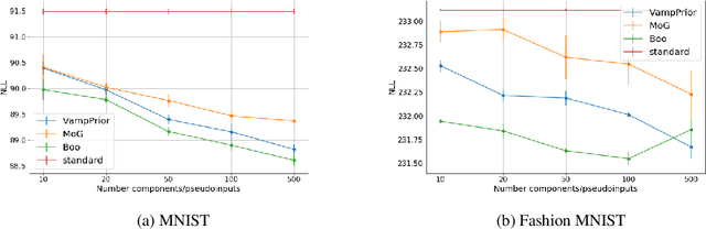 Figure 3 for BooVAE: A scalable framework for continual VAE learning under boosting approach