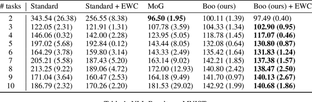 Figure 2 for BooVAE: A scalable framework for continual VAE learning under boosting approach