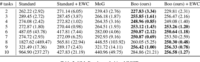 Figure 4 for BooVAE: A scalable framework for continual VAE learning under boosting approach
