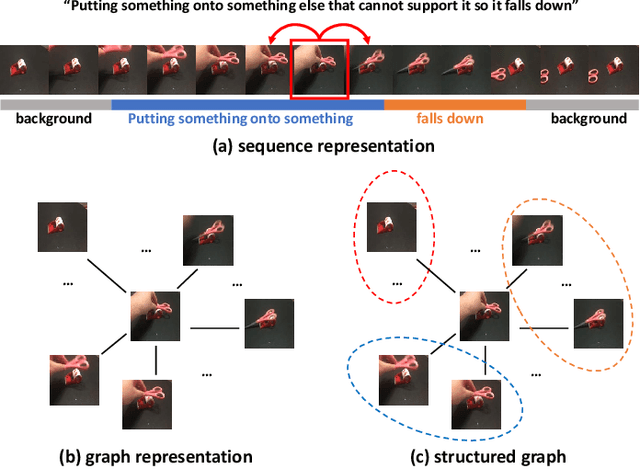 Figure 1 for Video Is Graph: Structured Graph Module for Video Action Recognition