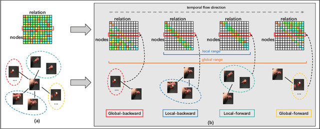 Figure 2 for Video Is Graph: Structured Graph Module for Video Action Recognition