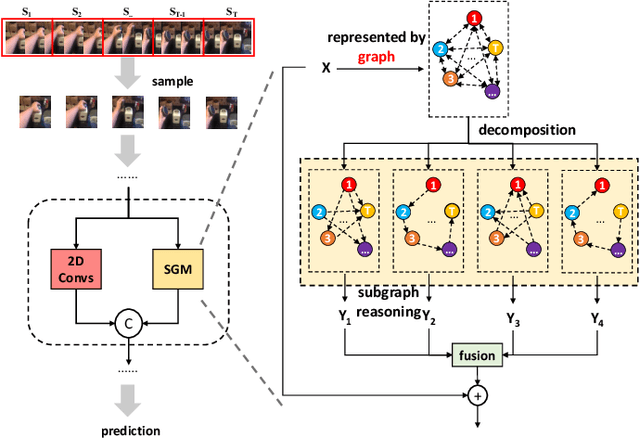 Figure 3 for Video Is Graph: Structured Graph Module for Video Action Recognition