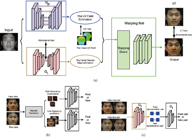 Figure 3 for Cross-spectral Face Completion for NIR-VIS Heterogeneous Face Recognition