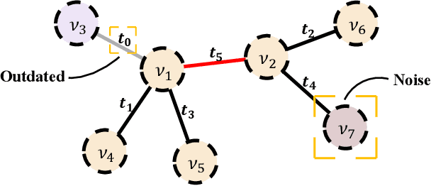 Figure 1 for Robust Knowledge Adaptation for Dynamic Graph Neural Networks