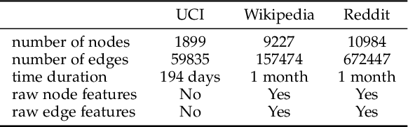 Figure 4 for Robust Knowledge Adaptation for Dynamic Graph Neural Networks