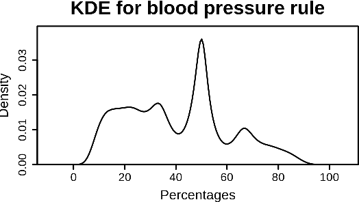 Figure 2 for Measuring Data Collection Quality for Community Healthcare