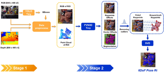 Figure 1 for Learning 6D Pose Estimation from Synthetic RGBD Images for Robotic Applications