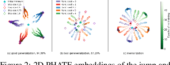 Figure 2 for Visualizing High-Dimensional Trajectories on the Loss-Landscape of ANNs