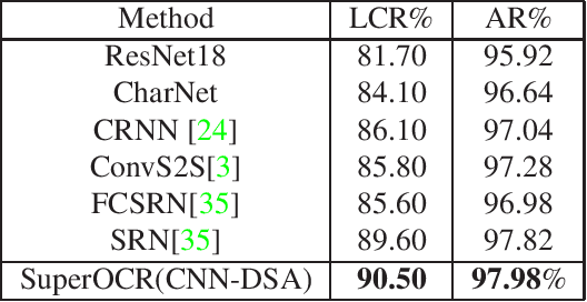 Figure 4 for SuperOCR: A Conversion from Optical Character Recognition to Image Captioning