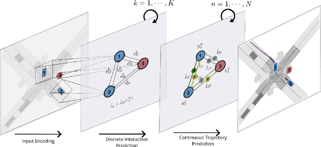 Figure 1 for Interaction-Based Trajectory Prediction Over a Hybrid Traffic Graph