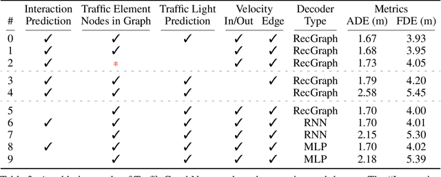 Figure 4 for Interaction-Based Trajectory Prediction Over a Hybrid Traffic Graph