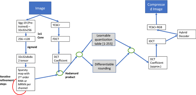 Figure 1 for Neural JPEG: End-to-End Image Compression Leveraging a Standard JPEG Encoder-Decoder