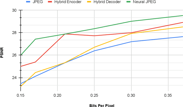 Figure 3 for Neural JPEG: End-to-End Image Compression Leveraging a Standard JPEG Encoder-Decoder