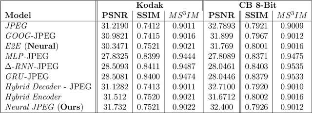 Figure 2 for Neural JPEG: End-to-End Image Compression Leveraging a Standard JPEG Encoder-Decoder