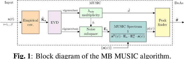 Figure 1 for Deep Augmented MUSIC Algorithm for Data-Driven DoA Estimation