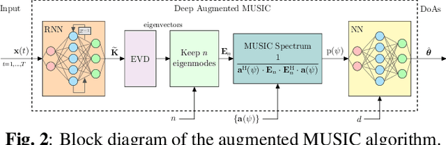 Figure 3 for Deep Augmented MUSIC Algorithm for Data-Driven DoA Estimation