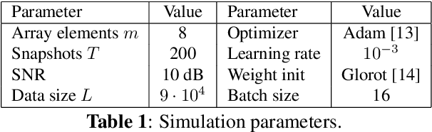 Figure 2 for Deep Augmented MUSIC Algorithm for Data-Driven DoA Estimation