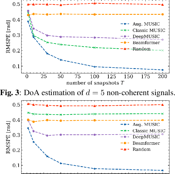 Figure 4 for Deep Augmented MUSIC Algorithm for Data-Driven DoA Estimation