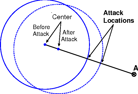 Figure 3 for Security Analysis of Online Centroid Anomaly Detection