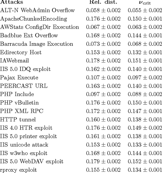 Figure 4 for Security Analysis of Online Centroid Anomaly Detection