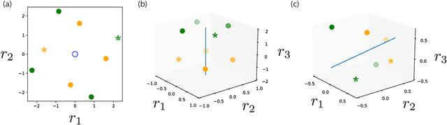 Figure 1 for Capacity of Group-invariant Linear Readouts from Equivariant Representations: How Many Objects can be Linearly Classified Under All Possible Views?