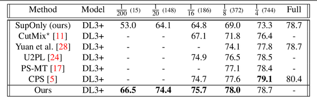 Figure 4 for Pseudo-Label Noise Suppression Techniques for Semi-Supervised Semantic Segmentation