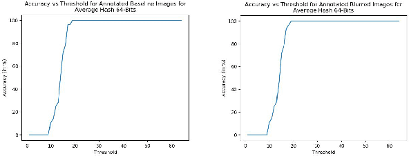 Figure 2 for Towards Evaluating Gaussian Blurring in Perceptual Hashing as a Facial Image Filter