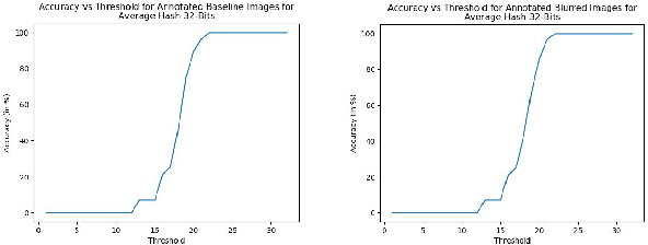 Figure 3 for Towards Evaluating Gaussian Blurring in Perceptual Hashing as a Facial Image Filter