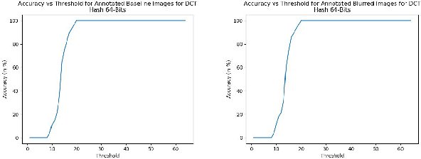 Figure 4 for Towards Evaluating Gaussian Blurring in Perceptual Hashing as a Facial Image Filter