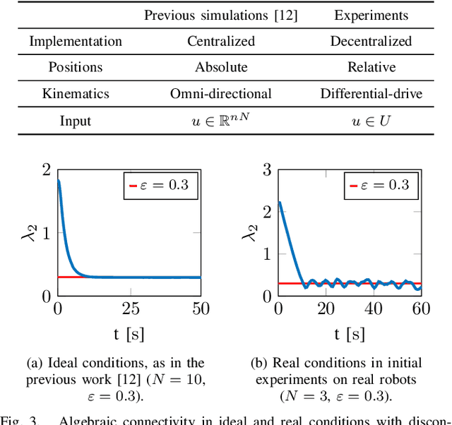 Figure 3 for Decentralized Connectivity Maintenance with Time Delays using Control Barrier Functions