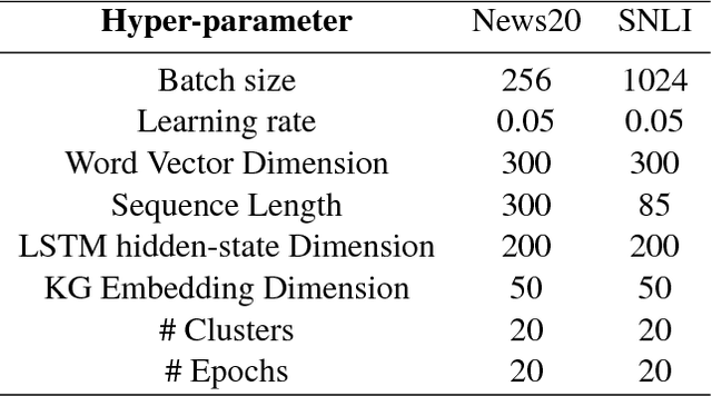 Figure 4 for Learning beyond datasets: Knowledge Graph Augmented Neural Networks for Natural language Processing