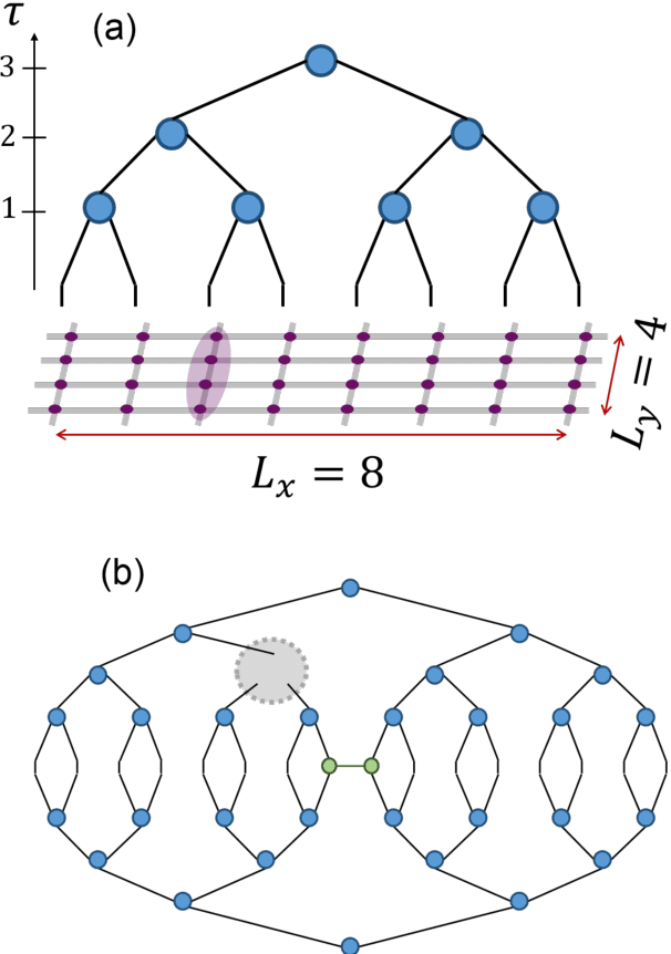 Figure 2 for TensorNetwork on TensorFlow: A Spin Chain Application Using Tree Tensor Networks
