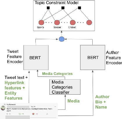 Figure 1 for CTM -- A Model for Large-Scale Multi-View Tweet Topic Classification