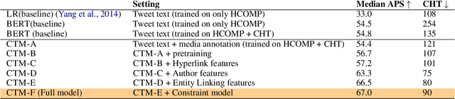 Figure 2 for CTM -- A Model for Large-Scale Multi-View Tweet Topic Classification