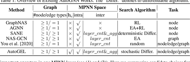 Figure 1 for AutoGEL: An Automated Graph Neural Network with Explicit Link Information