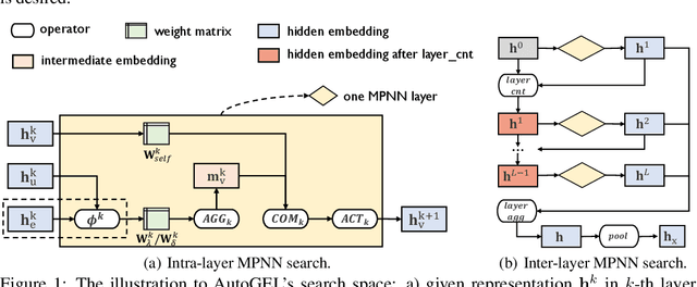 Figure 2 for AutoGEL: An Automated Graph Neural Network with Explicit Link Information