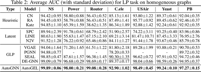 Figure 3 for AutoGEL: An Automated Graph Neural Network with Explicit Link Information