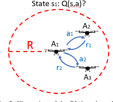 Figure 2 for Fully-echoed Q-routing with Simulated Annealing Inference for Flying Adhoc Networks