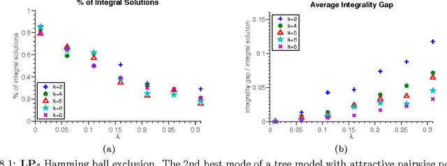 Figure 2 for Tighter Linear Program Relaxations for High Order Graphical Models