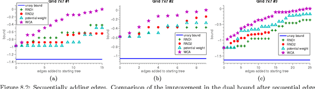 Figure 3 for Tighter Linear Program Relaxations for High Order Graphical Models