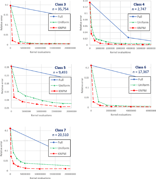 Figure 2 for Faster Kernel Matrix Algebra via Density Estimation