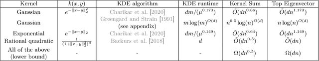Figure 1 for Faster Kernel Matrix Algebra via Density Estimation