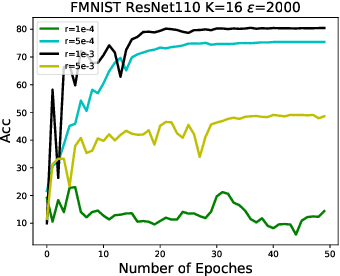 Figure 4 for sqSGD: Locally Private and Communication Efficient Federated Learning