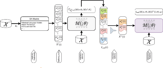 Figure 1 for When Chosen Wisely, More Data Is What You Need: A Universal Sample-Efficient Strategy For Data Augmentation