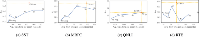 Figure 4 for When Chosen Wisely, More Data Is What You Need: A Universal Sample-Efficient Strategy For Data Augmentation