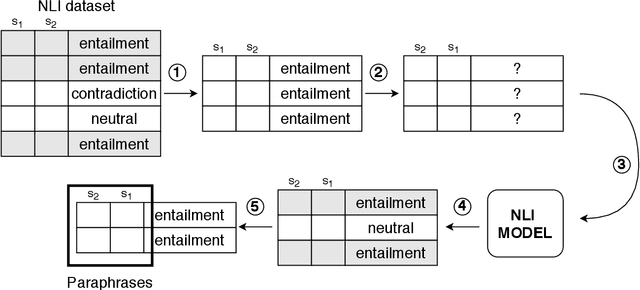 Figure 1 for Extracting and filtering paraphrases by bridging natural language inference and paraphrasing